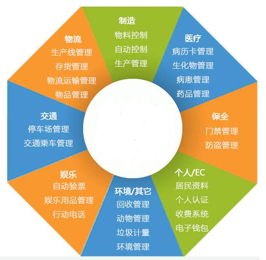 RFID應(yīng)用的這些優(yōu)點(diǎn),你都了解嗎？RFID技術(shù)的應(yīng)用領(lǐng)域